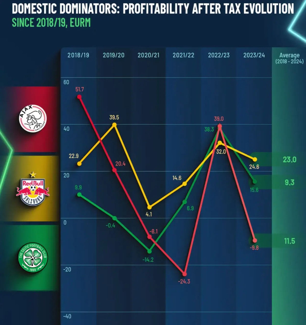 从欧洲俱乐部身上,探索足球盈利之道